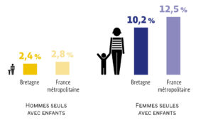 Infographie montrant la prépondérance des femmes à la tête des familles monoparentales en Bretagne