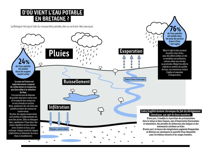 Schéma du cycle de l'eau en Bretagne