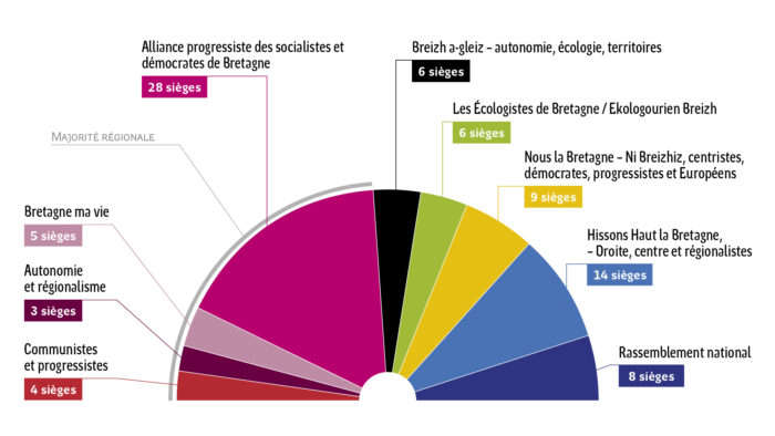 Infographie représentant la répartition en sièges des différents groupes politiques de l'assemblée