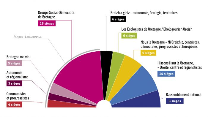 Infographie représentant la répartition en sièges des différents groupes politiques de l'assemblée