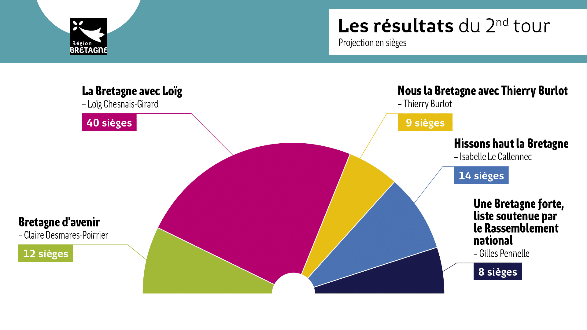Infographie représentant la répartition des sièges au sein du nouveau conseil régional