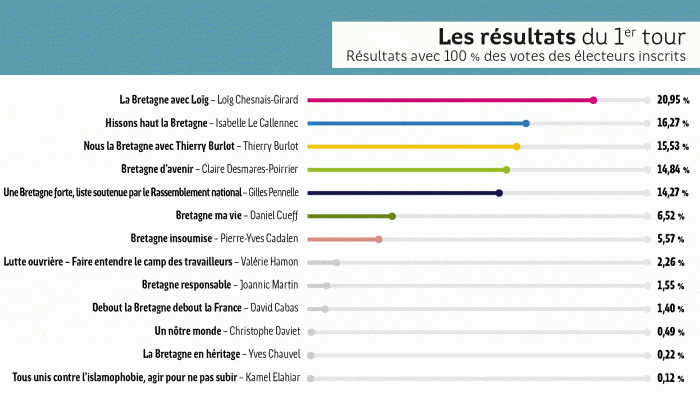 histogramme des résultats du 1er tour des élections regionales 2021 avec 100% des votes des électeurs inscrits