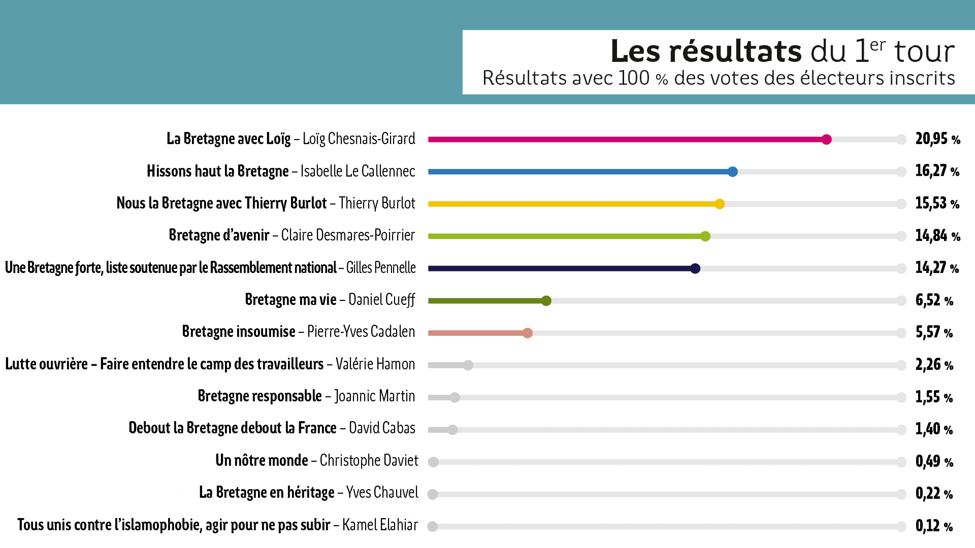 histogramme des résultats du 1er tour des élections regionales 2021 avec 100% des votes des électeurs inscrits