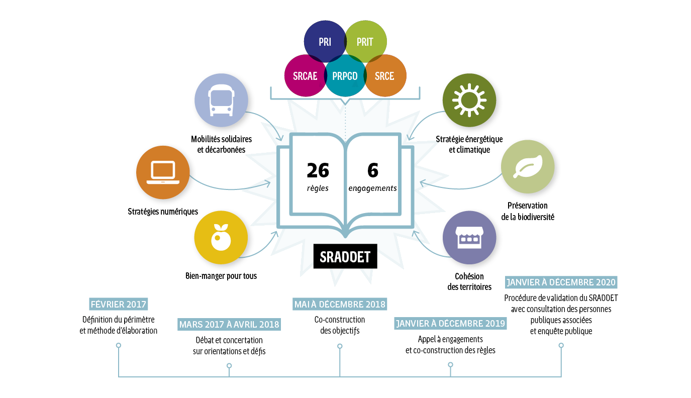 Infographie SRADDET