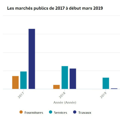 Graphique des marchés publics de 2017 à 2019