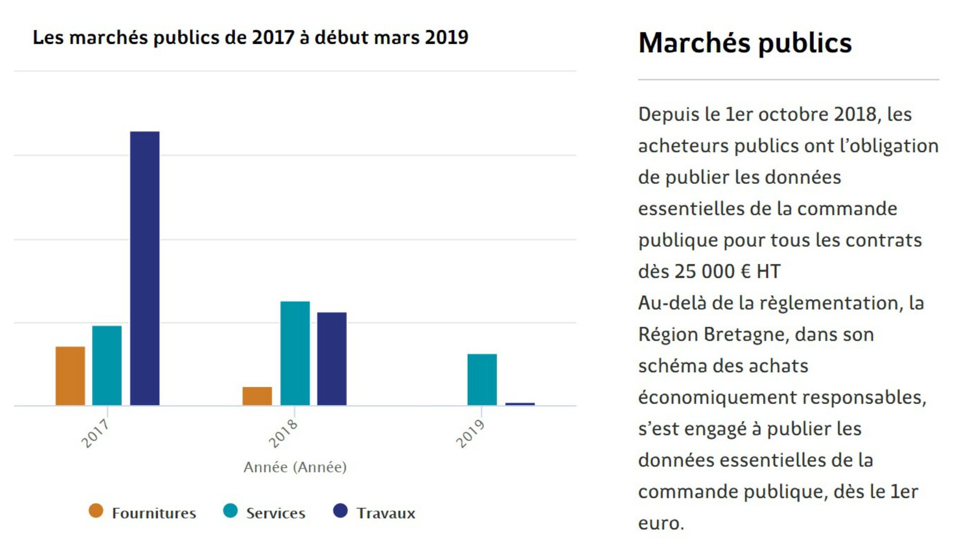 Graphique des marchés publics de 2017 à 2019