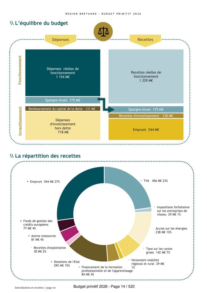 Repartition budget 2026