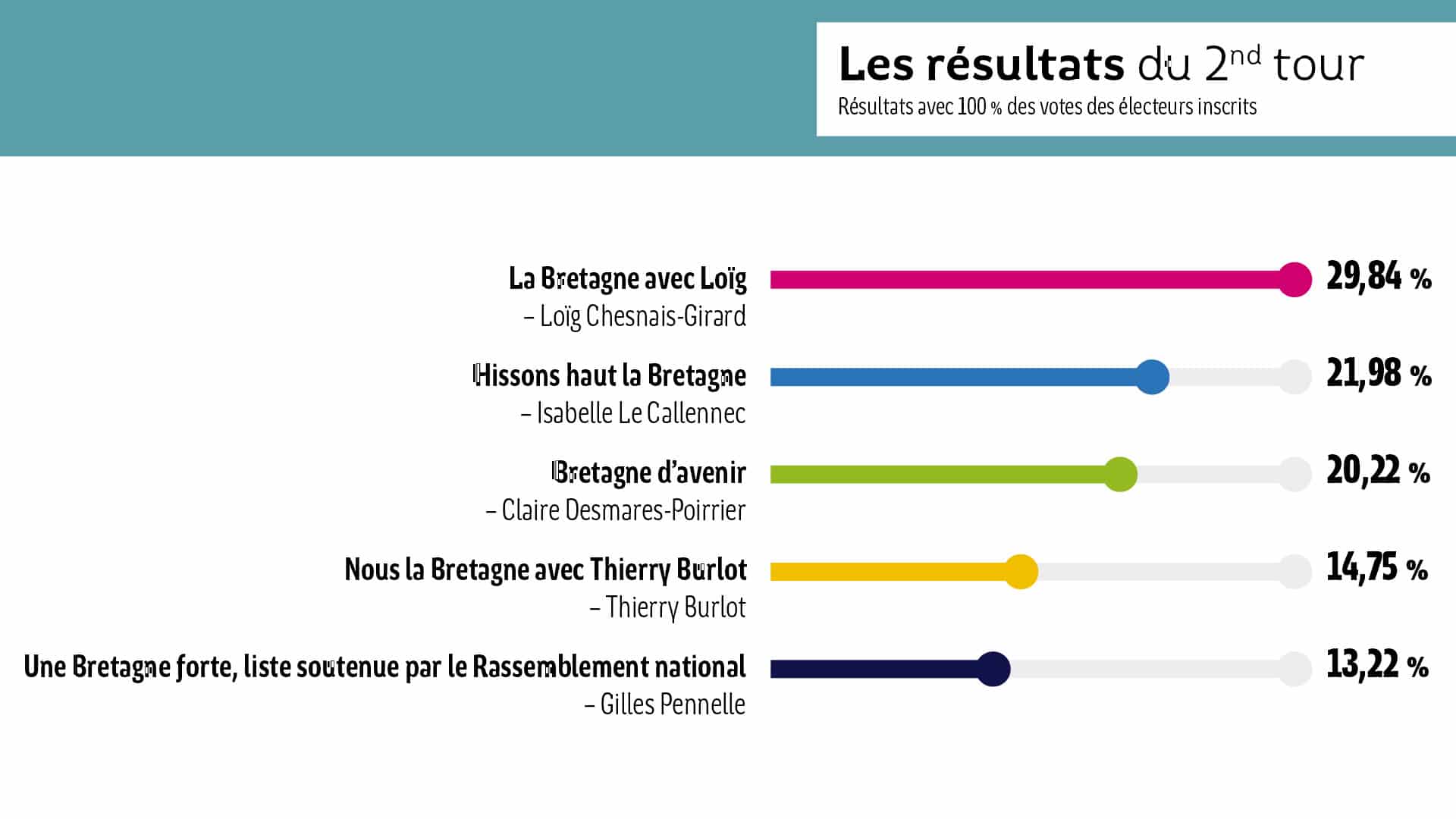 Histogramme Elections regionales 2021_deuxièmeTour