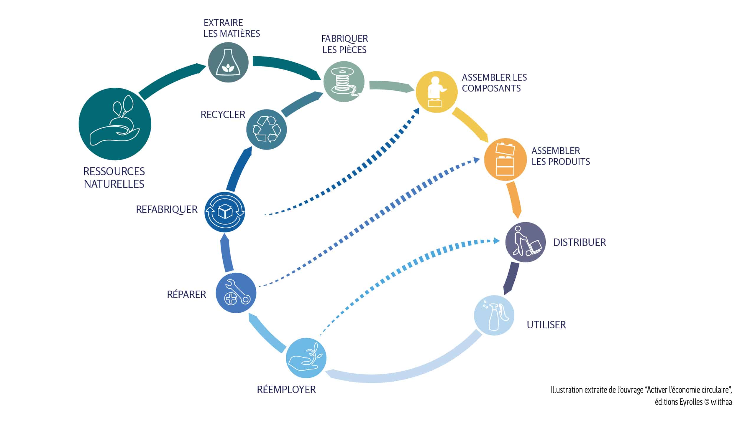 Circuit économie circulaire