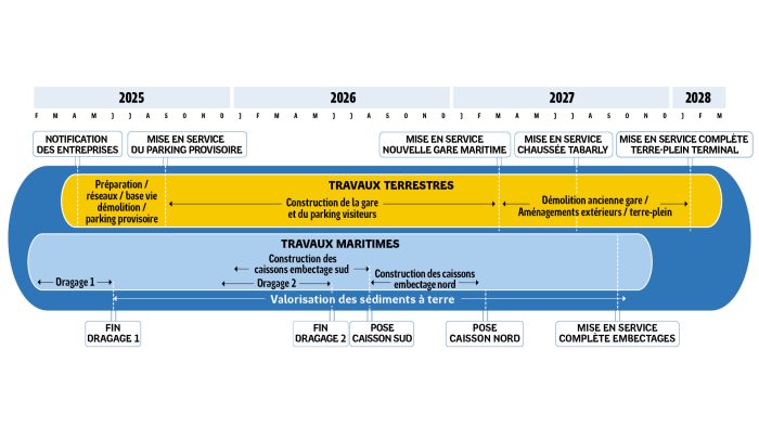 Timeline travaux TDN
