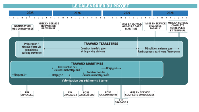 Calendrier du projet Terminal du Naye