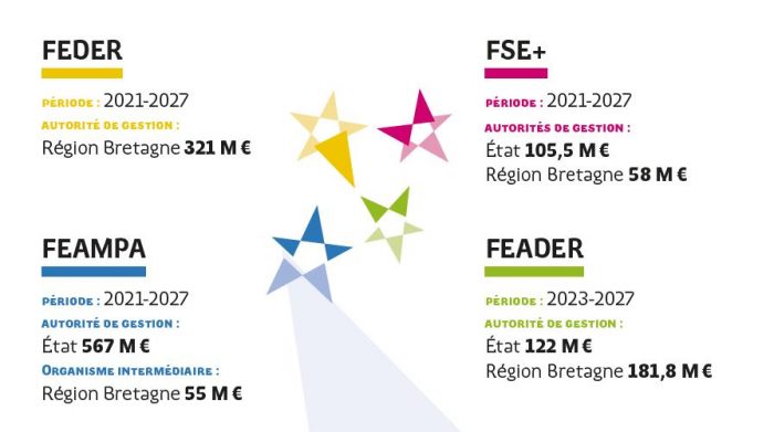 L'Europe en région Bretagne : financements, programmes et aides de l'UE 