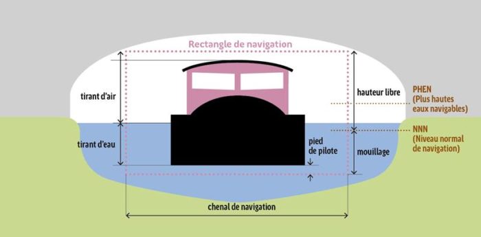 Schéma Dimension et vocabulaire de navigation