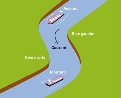 Schéma Règles de croisement sur les canaux