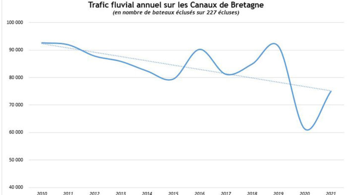 graphique Trafic fluvial annuel