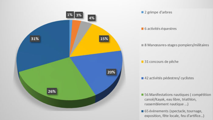 Camembert bilan des manifestations en 2021 sur les canaux bretons